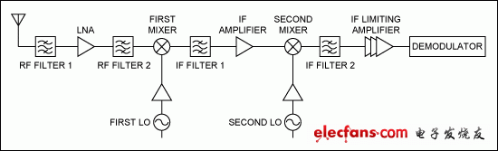 圖1. 無(wú)線基站接收機(jī)典型框圖