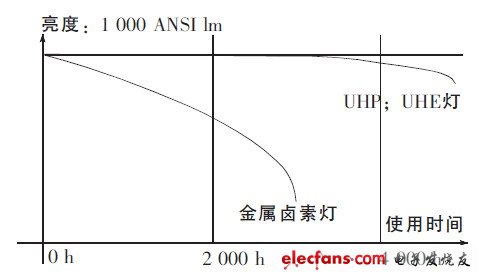 圖1 普通投影機(jī)燈泡光效和使用時(shí)間的關(guān)系