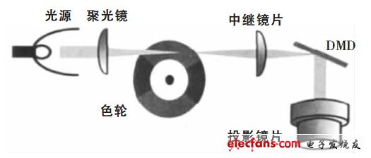 圖3 普通燈泡做光源的系統(tǒng)結(jié)構(gòu)圖