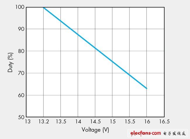 圖4，不同電壓下的穩(wěn)定功率消耗。