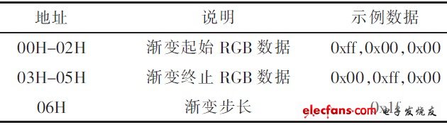 表1 色帶數(shù)據(jù)格式說(shuō)明