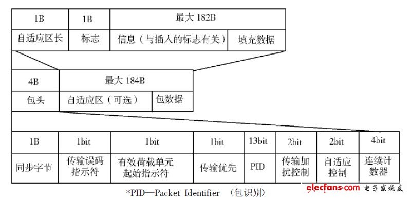 圖3 TS 包的結(jié)構(gòu)