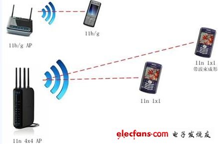 圖. 波束成形技術(shù)增加傳輸距離的示意圖