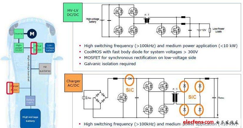 對開關頻率在100kHz以上、功率在10kW以下的HV-LV DC/DC轉(zhuǎn)換器和AC/DC充電器，基于MOSFET/CoolMOS和SiC的解決方案圖5 對高壓、大電流逆變器及開關頻率在10kHz以上的高功率DC/DC轉(zhuǎn)換器，基于IGBT和SiC的解決方案