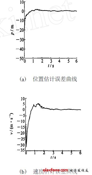 圖4 推廣卡爾曼濾波Z 方向(深度)的仿真結(jié)果