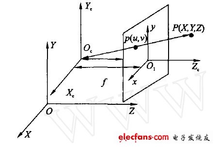 圖1 移動(dòng)機(jī)器人視覺(jué)系統(tǒng)的坐標(biāo)關(guān)系