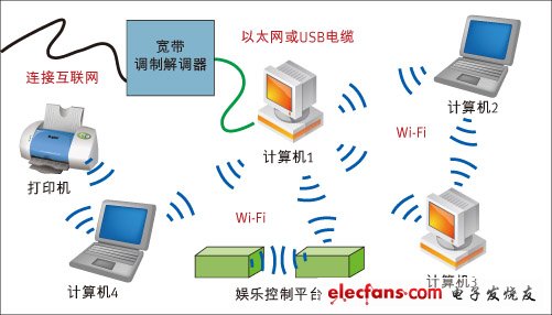 圖1：以WiFi為主構(gòu)建數(shù)字家庭網(wǎng)絡(luò)傳輸網(wǎng)。