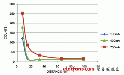 圖4. 增大電流后可支持更遠(yuǎn)的檢測(cè)距離