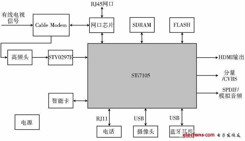 圖3 STi7105 機(jī)頂盒結(jié)構(gòu)示意圖
