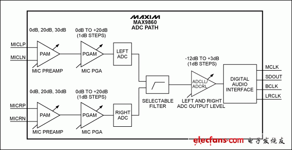 圖1. MAX9860結(jié)構(gòu)圖，ADC通路。