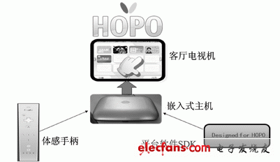 圖1 家庭體感娛樂(lè)平臺(tái)