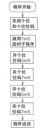 圖4 數(shù)碼管顯示子程序流程