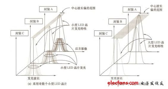 圖6 利用多個小型LED芯片的組合提高發(fā)光波長均勻性