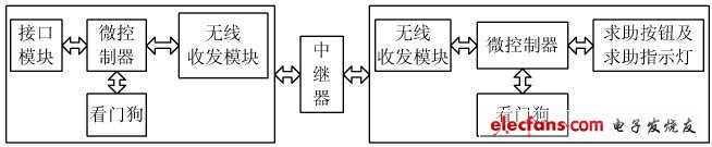 圖2　地鐵無(wú)線乘客求助系統(tǒng)硬件設(shè)計(jì)框圖