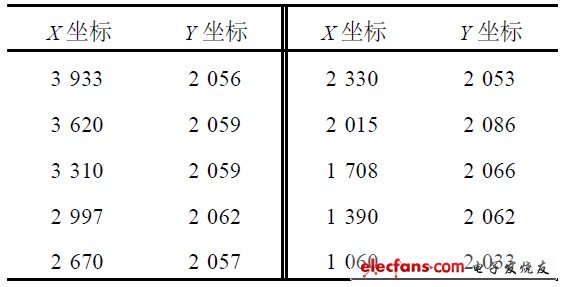 表4  實(shí)測(cè)水平直線上等距離測(cè)量坐標(biāo)值
