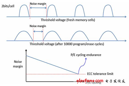 經(jīng)多次抹寫后，噪聲容限將隨之下降