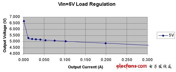返馳負(fù)載調(diào)節(jié)在大多數(shù)情況下均良好