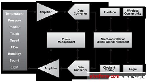 模擬芯片死亡論？言過其實(shí)！