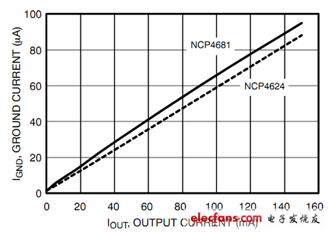 NCP4681、NCP4624的IGND vs. IOUT