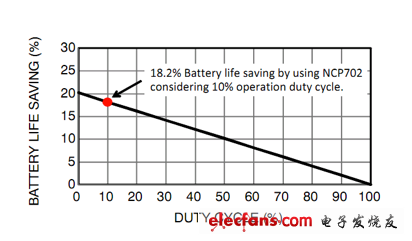 不同占空比時(shí)節(jié)省的電池電量