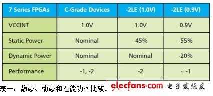 靜態(tài)、動(dòng)態(tài)和性能功率比較
