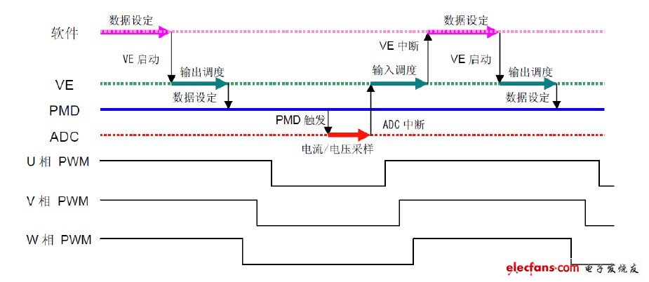 圖 5 VE、PMD、ADC 的工作時(shí)序