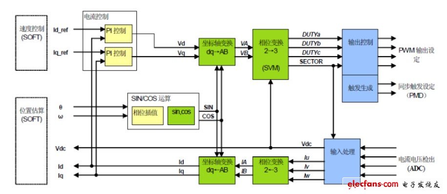 圖 3 VE 控制框圖