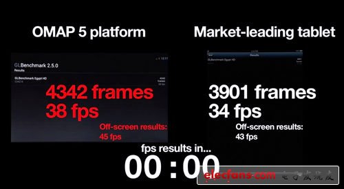 OMAP 5平臺產(chǎn)品的綜合性能很強大