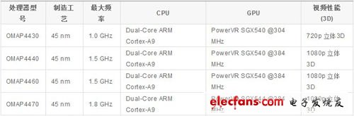 OMAP 4系列各處理器產(chǎn)品性能對(duì)比