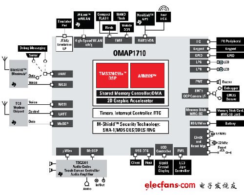 第一代OMAP1710處理器芯片核心架構(gòu)圖