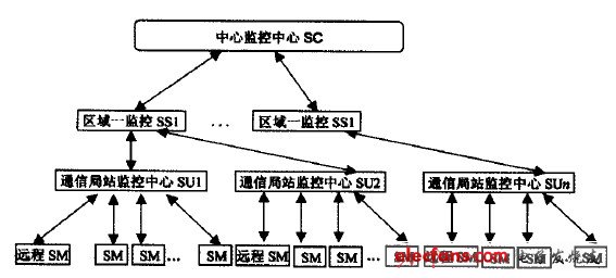 圖1 通信電源監(jiān)控系統(tǒng)框架結(jié)構(gòu)圖
