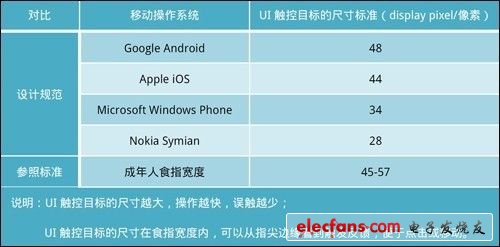 選平板必看9mm 屏幕UI觸控設計指南 