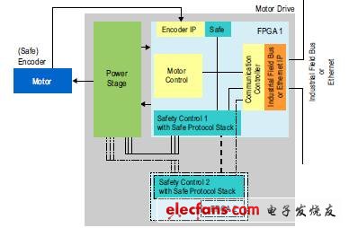 安全驅(qū)動的兩片F(xiàn)PGA實(shí)現(xiàn)