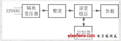 單相正弦波變頻穩(wěn)壓電源設計與制作POWER INVERTER