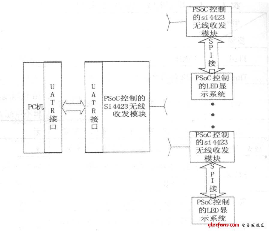 圖3 基于PSoC 的多功能精簡尺寸型LED 點陣系統(tǒng)和PC 機通信的硬件框圖