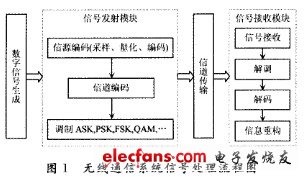 通信信號處理流程