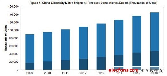 中國智能電表市場“瘋長” 本土廠商機(jī)會(huì)何在？