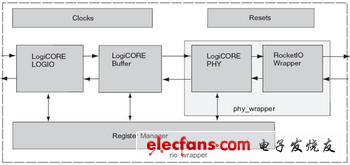 基于FPGA的RapidIO節(jié)點(diǎn)設(shè)計(jì)和實(shí)現(xiàn)-2