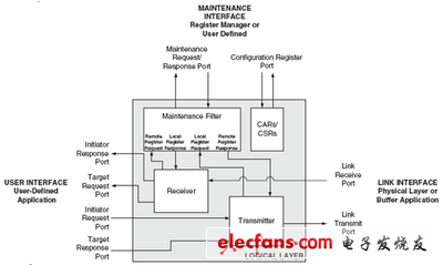 基于FPGA的RapidIO節(jié)點(diǎn)設(shè)計(jì)和實(shí)現(xiàn)-3