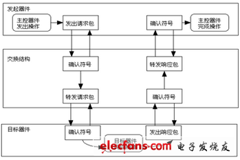 基于FPGA的RapidIO節(jié)點(diǎn)設(shè)計(jì)和實(shí)現(xiàn)-1
