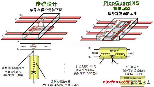 圖2：傳統(tǒng)ESD保護設(shè)計方法與PicoGuard XS比較。