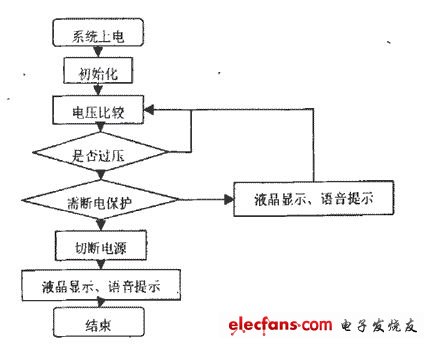 單片機AT89C51用電故障控制系統(tǒng)