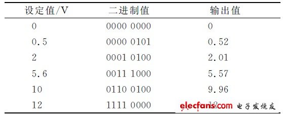 表1 電壓輸出對比實驗結(jié)果