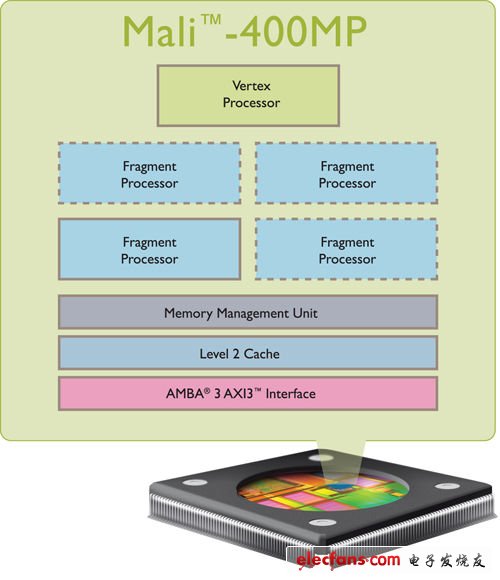 三星Exynos 4210處理器所集成的ARM Mail 400型GPU