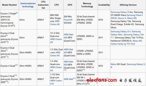 三星現(xiàn)有Exynos家族產(chǎn)品性能對比