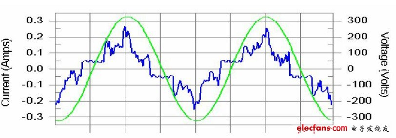 LED電源總諧波失真（THD）分析及對(duì)策