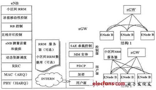  LTE網(wǎng)絡(luò)結(jié)構(gòu)與協(xié)議結(jié)構(gòu)