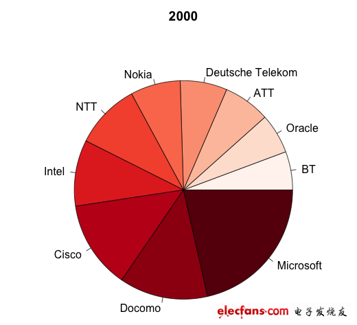 2000年，微軟、Docomo和思科強(qiáng)勢(shì)崛起