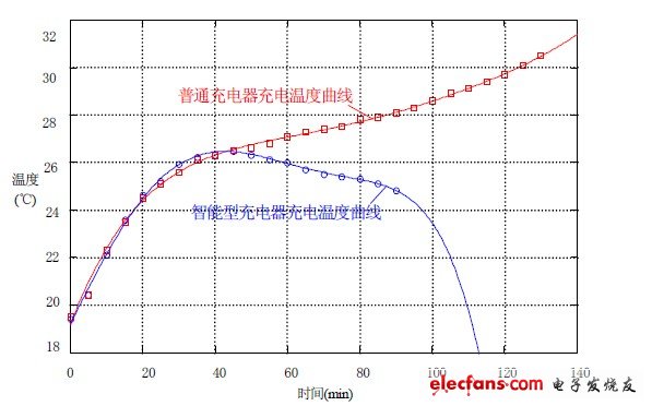 圖10 兩種模式下的充電溫度曲線