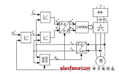 間接轉(zhuǎn)子磁場定向電流注入型感應(yīng)電機(jī)矢量控制方案